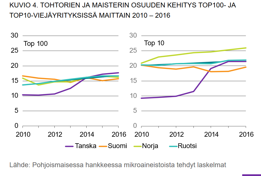 Muut Pohjoismaat 2010-luvulla ovat kirineet Suomen ohi maistereiden ja tohtorien osuudessa, kun katsotaan top100-vientiyrityksiä, kirjoittavat Hanna Ahtonen, <a href="/HJokimaki/">Hanna Jokimäki</a> ja <a href="/SNurmiS/">Satu Nurmi</a>  #tietotrendit-artikkelissa. stat.fi/tietotrendit/a… #vientiyritykset #korkeakoulutetut #tohtorit