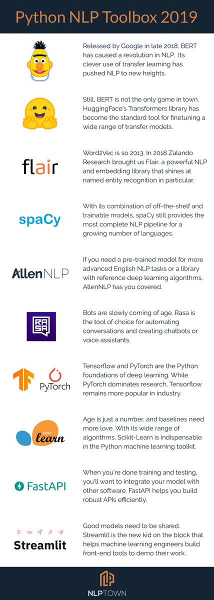 Our #Python #NLProc Toolbox for 2019 has some shiny newcomers (<a href="/huggingface/">Hugging Face</a>'s Transformers, <a href="/streamlit/">Streamlit</a>, <a href="/tiangolo/">Sebastián Ramírez</a>'s FastAPI), rising stars (<a href="/Rasa_HQ/">Rasa</a> and <a href="/ZalandoTech/">Zalando Technology</a>'s Flair) and of course the usual suspects (<a href="/spacy_io/">spaCy</a>). Let us know what you think! #machinelearning #deeplearning