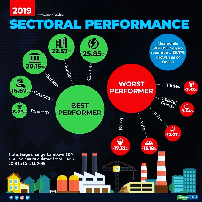 Sectoral Performance'2019

#bse #sensex #sectors #performance #scrip #investment #banks #finance #Telecommunications #energy #metal #auto #infrastructure #review <a href="/moneycontrolcom/">Moneycontrol</a>