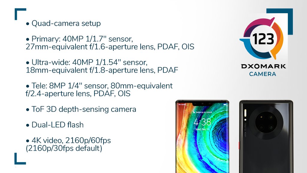 techscico's tweet photo. We have a new topper of #DxoMark list
#HuaweiMate30Pro5G with
Photo score = 134 leading
Video score = 102 same as #CC9Pro & #iPhone11ProMax
Total DXO camera score = 123
2 points higher the #MiCC9Pro & #Mate30Pro 4G
Huawei leading the DXO camera, selfie & audio.
#TechSciCo https://t.co/sUXea8vMwc