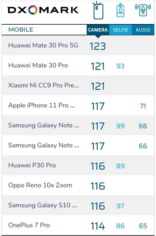 techscico's tweet photo. We have a new topper of #DxoMark list
#HuaweiMate30Pro5G with
Photo score = 134 leading
Video score = 102 same as #CC9Pro & #iPhone11ProMax
Total DXO camera score = 123
2 points higher the #MiCC9Pro & #Mate30Pro 4G
Huawei leading the DXO camera, selfie & audio.
#TechSciCo https://t.co/sUXea8vMwc