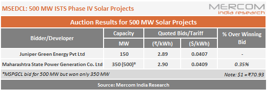usinha96's tweet photo. #JuniperGreenEnergy quotes lowest bid of ₹2.89/kWh to win 150 MW in #Maharashtra’s 500 MW #solar #auction https://t.co/YN9VtPgzUs @MercomIndia #solarauction #indiasolar https://t.co/xLdZJHXDdf