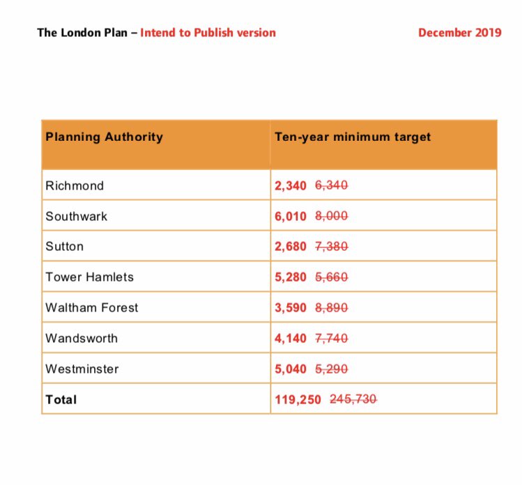PaulWellman_'s tweet image. The presumption in favour for small developments of 25 homes or less, on brownfield sites, close to train and tube stations has officially been scrapped. And with it, London’s housing targets have been severely reduced. 🤷‍♂️