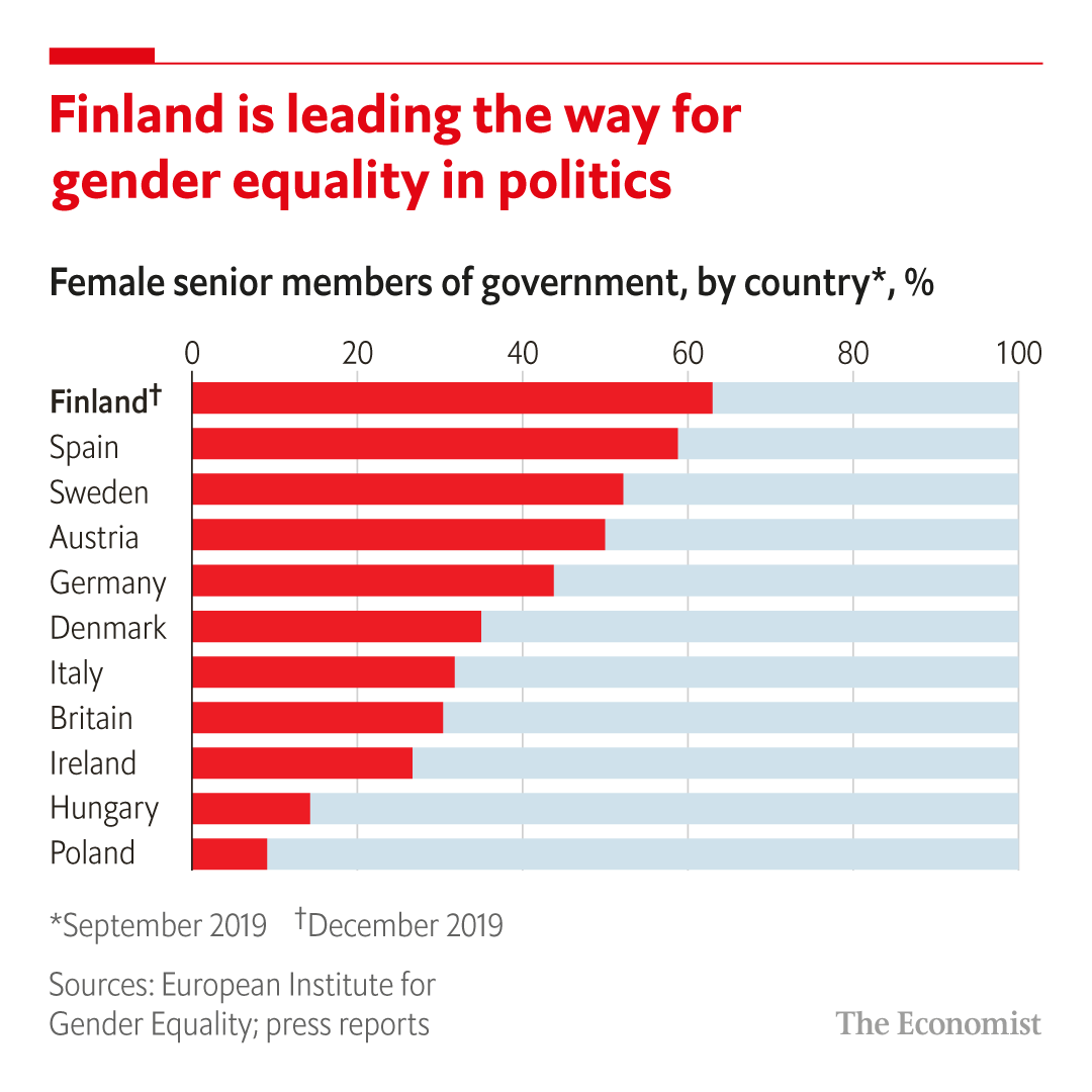 TheEconomist's tweet photo. At only 34 years of age, Sanna Marin, who was appointed Finland's prime minister last week, is the youngest head of government in the world. ⁠
⁠
As well as her youth, her gender also makes her something of a rarity, at least by international standards https://t.co/Brb0s1t7vr https://t.co/Q82AYVabt1