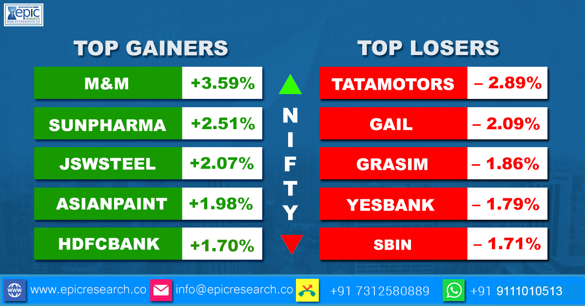Epic_Research's tweet photo. #NIFTY TOP #GAINER &amp; TOP #LOSERS

TOP GAINERS:
#M&amp;M , #SUNPHARMA , #JSWSTEEL , #ASIANPAINT , #HDFCBANK
TOP LOSERS :
#TATAMOTORS , #GAIL , #GRASIM , #YESBANK , #SBIN

#EquityTips #Stockmarkettips #Intradaystocktips
#StockMarketNews #ShareMarket

visit: https://t.co/YKfXAWQaRV https://t.co/8OMF7hagS5