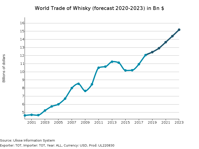 ExportPlanning's tweet photo. Do you want to get a clear picture of the global #whisky market? Major importing and exporting countries, #market size and evolution, growth #forecast and more.
Discover #ExportPlanning @MarketResearch_ report: https://t.co/IoiWJSfGix
#Food & #Beverage #WorldTrade https://t.co/C4tN6PeA5T