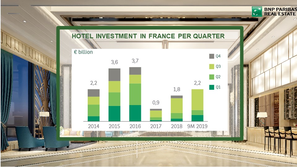 #Investment in #hotels in #France came in at € 1.4bn over Q3 2019, a significant increase compared to Q3 2018 (+41.6%). #Investment over the nine first months stands at €2.2bn exceeding the total invested in 2018. spr.ly/60161rv3A