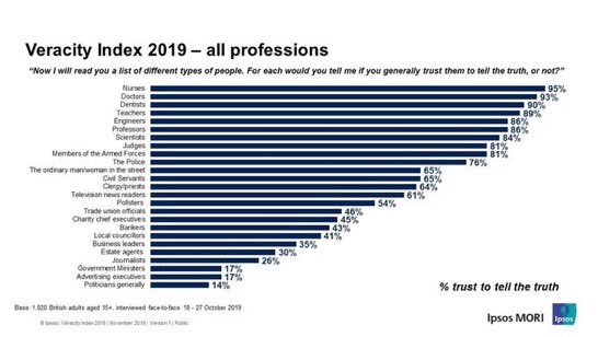 hospicedoctor's tweet photo. TRUST in professions 
Hooray for nurses
Most trusted, least paid .... https://t.co/x9EG02IfMT