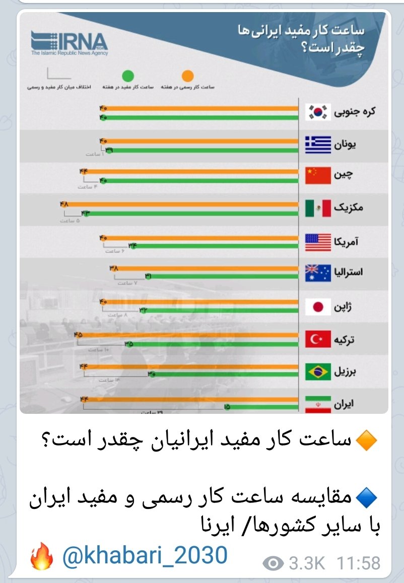 hamid261340's tweet photo. ساعات کار ایرانیان پایین است.
-آیا مردم کم کار و از زیر کار در رو هستند؟
-مدیران عرضه ندارند پتانسیل افراد را به کار گیرند؟
- هر دو؟ https://t.co/k3LVN4X47Q