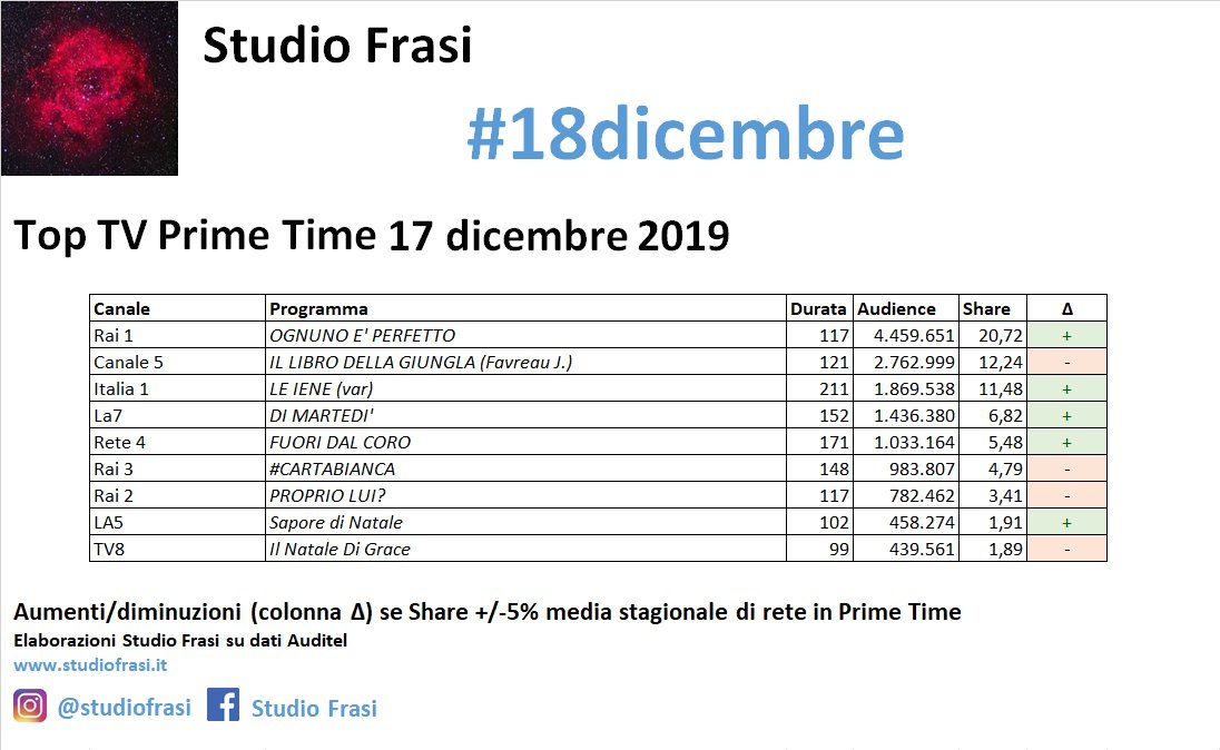 Studio Frasi Ascoltitv Pt 18dicembre Ognunoeperfetto Illibrodellajungla Leiene Dimartedi Fuoridalcoro Cartabianca Propriolui Saporedinatale Ilnataledigrace Studiofrasi T Co 7hkv4zaylo