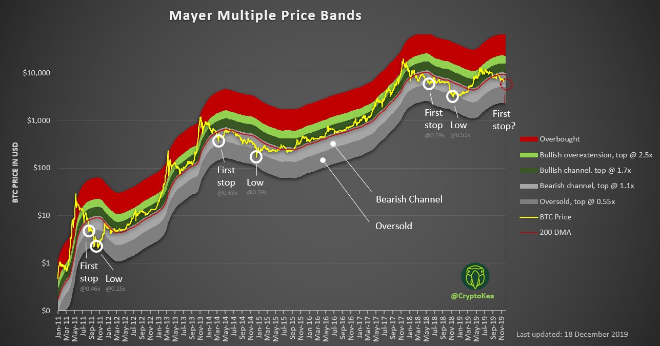 Mayer Multiple Price Bands chart