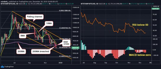 Bitcoin risks dropping to 7-month lows below $6,500, having found acceptance under a key long-term price support. The 3-day candle, representing for Dec 15-17, closed below the 200-period moving average (MA) – a level considered a barometer of the long-term market trend #crypto