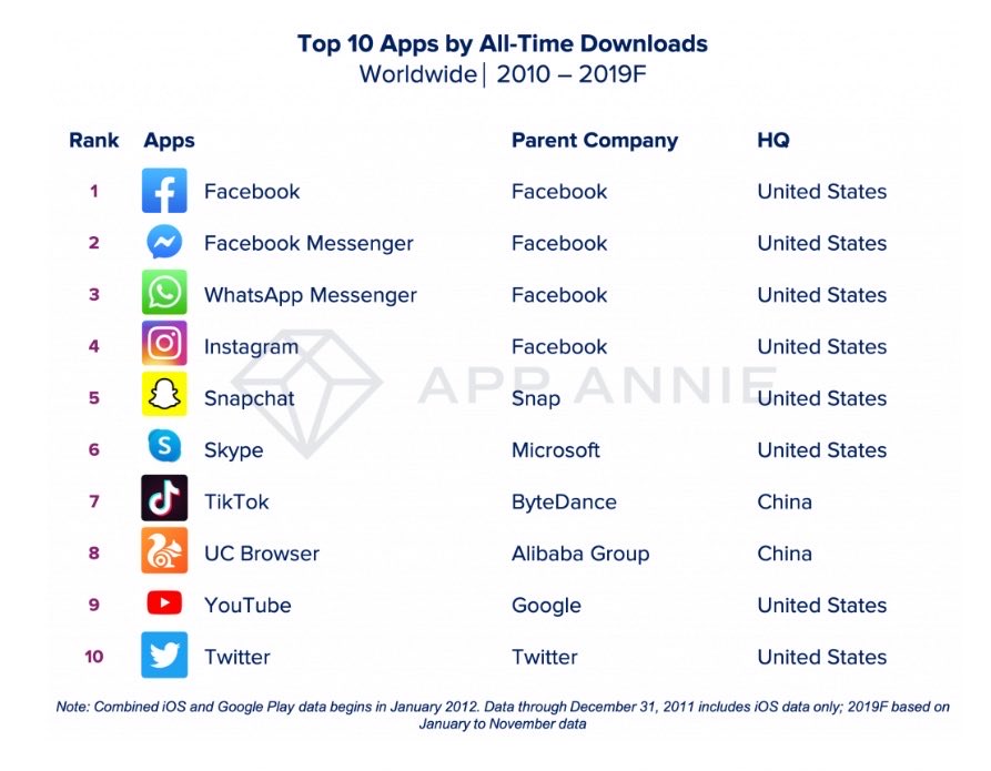 Looks like social media and especially communication means are the award winners and the USA made almost all of them... No European champions #socialmedia #trends #apps #download #Facebook