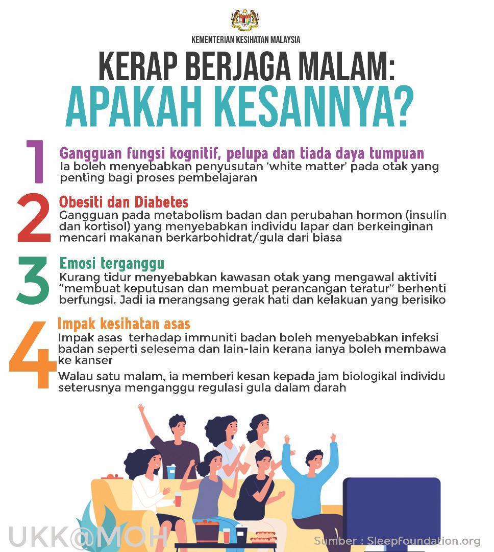 Kkmalaysia On Twitter Kerap Berjaga Sehingga Lewat Malam Tidak Baik Untuk Kesihatan Anda Akan Kerap Lapar Dan Risiko Obes Emosi Juga Kerap Terganggu Kerana Kurang Tidur Malam Ini Tidur Awal Yer Cuaca