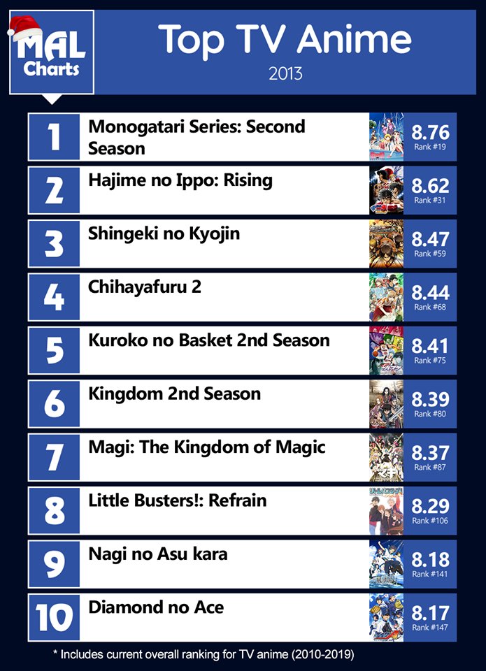 Attack on Titan Wiki on X: MyAnimeList Score Progression of