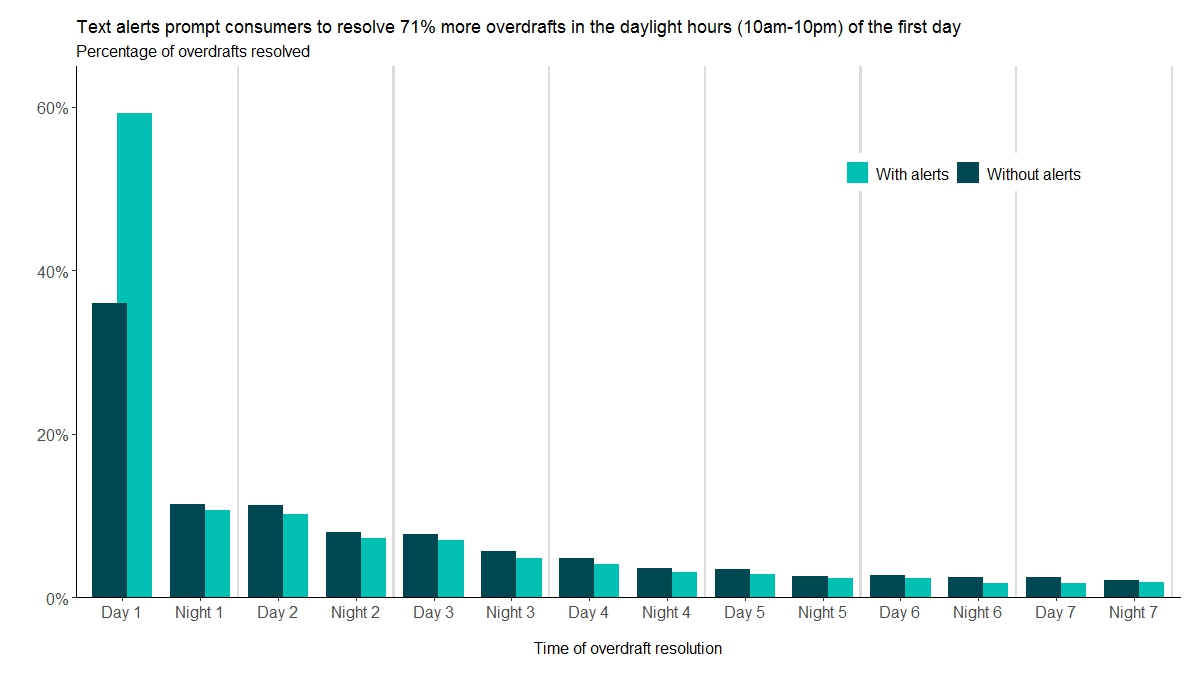 We are not always paying #attention when our #bank balance nears 0. But text alerts can help: fca.org.uk/insight/paying…
Text alerts have the biggest influence on #overdraft resolutions in the first 12 hours following the #alert🤔
@jeroen_nieboer @fcainsight @pauldadams #behavioural