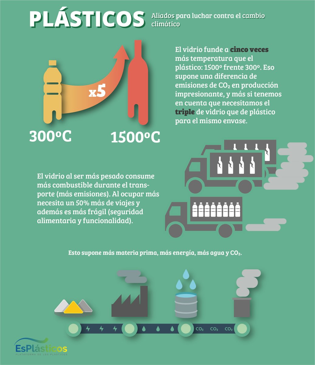 🍶Los envases fabricados con materiales alternativos al #plástico exigen más energía y materia prima para su producción: son⚖️ más pesados y voluminosos = más viajes para su transporte, por lo que aumentan las emisiones de #CO2 a la atmósfera 🏭