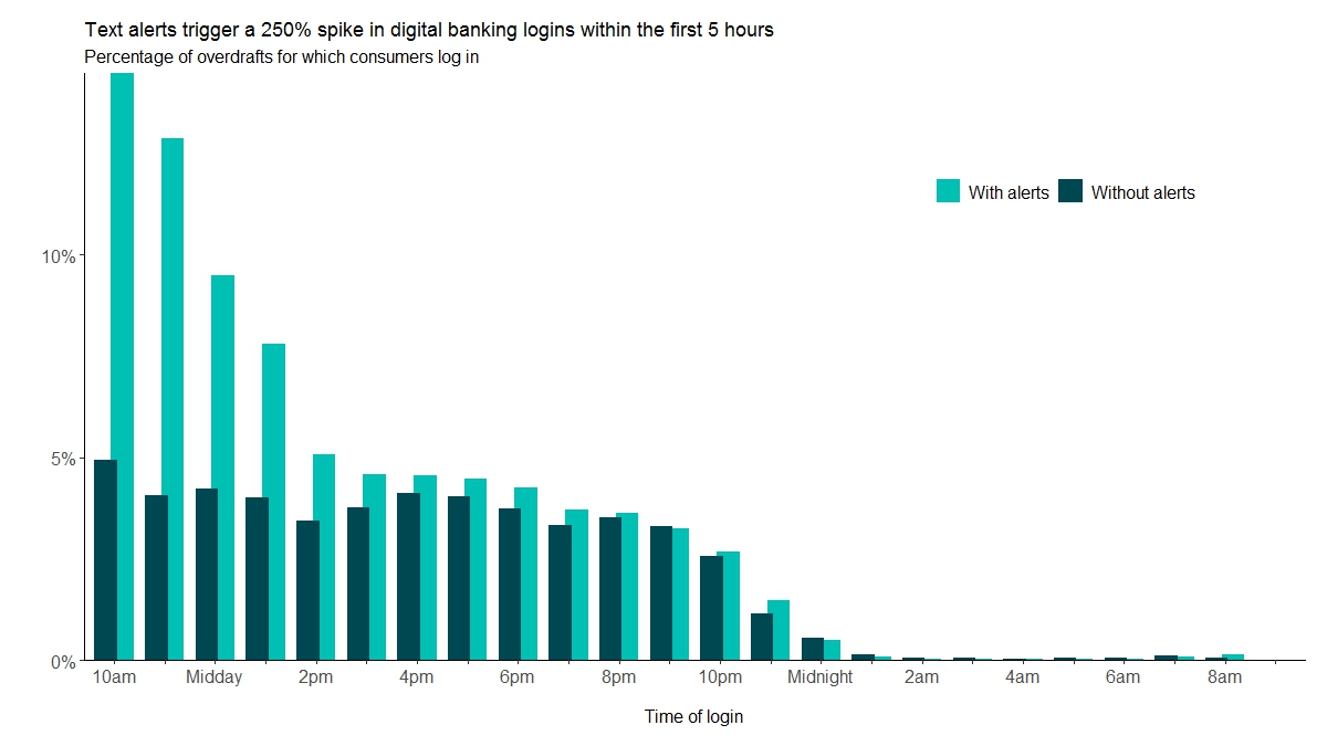 Receiving a #text #alert when we go into #overdraft prompts a 250% increase in logins to our #digital banking accounts. Have a look at our blog for more: fca.org.uk/insight/paying… @jeroen_nieboer 
@fcainsight #behaviouralscience #FCA #digitalbanking