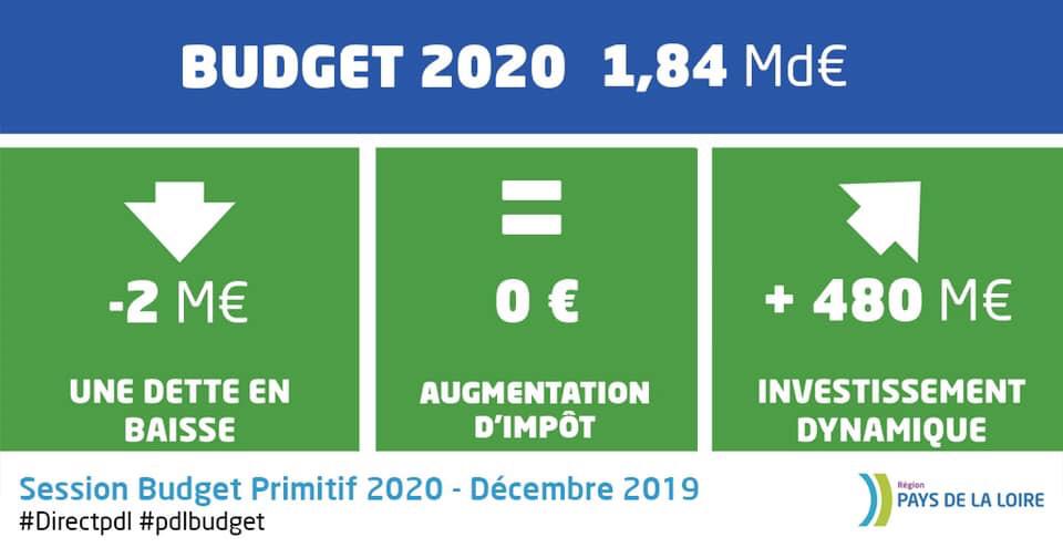 rbrancour's tweet photo. La #Région #PaysDeLaLoire adopte son budget pour 2020. Avec @C_MORANCAIS nous poursuivons notre action en associant rigueur et ambition au service de nos concitoyens. #Directpdl #pdlbudget https://t.co/CEMPwqif24
