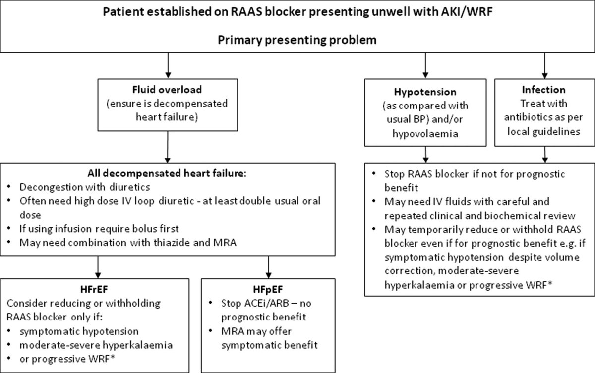 Change in renal function associated with drug treatment in heart failure: national guidance | Heart ow.ly/1aEI30pWAo3