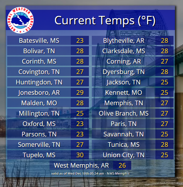 NWSMemphis's tweet image. Make sure to bundle up this AM! 🧥🧣Check out these temperatures across the Mid-South 🥶

#tnwx #mswx #mows #arwx