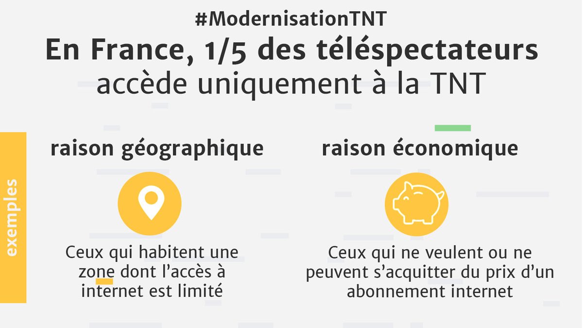 Arcom_fr's tweet photo. @romaistre @godechot 2⃣ En France, 1 téléspectateur sur 5 ne dispose que de la TNT pour regarder la télévision. Différents facteurs peuvent l’expliquer: raison géographique, économique, choix personnel ou autre
#ModernisationTNT https://t.co/tg4YokP7ei