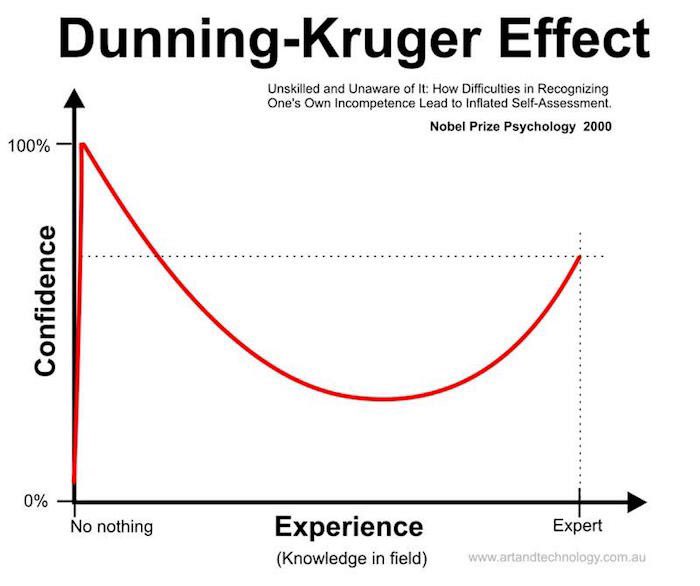 JordanJsmith88's tweet photo. @ISBNPA Had this conversation with some PhD students and ECRโs today. The Dunning-Kruger effect says you โshouldโ feel lost and unsure of your knowledge as you gain expertise. Using this logic, feeling like an impostor is a sign youโre on the right path! #embracetheuncertainty ๐ https://t.co/IeG2pQr52a