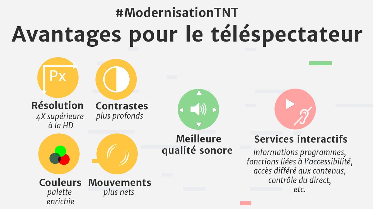 Arcom_fr's tweet photo. @romaistre @godechot 3⃣ Pour les nombreux téléspectateurs qui profitent de la TNT, la #ModernisationTNT vise à fournir une meilleure image, un son optimal et des services interactifs quel que soit son lieu d’habitation ou ses ressources financières. https://t.co/HeT2vSjLe9