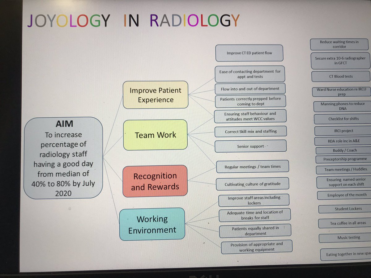 mountfordjames's tweet photo. If you’re worried focusing on what matters to your team or staff is self-indulgent...look at @RoyalFreeNHS radiology team’s approach to their own #JoyInWork. 1st branch: improve patient experience. #JIW as a gateway to better patient care, outcomes, results per £ spent @jperlo8 https://t.co/XqqgdVIEC7