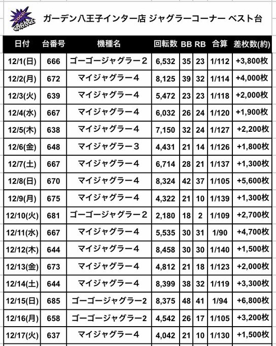 ジャグラス ジャグラー の評価や評判 感想など みんなの反応を1日ごとにまとめて紹介 ついラン