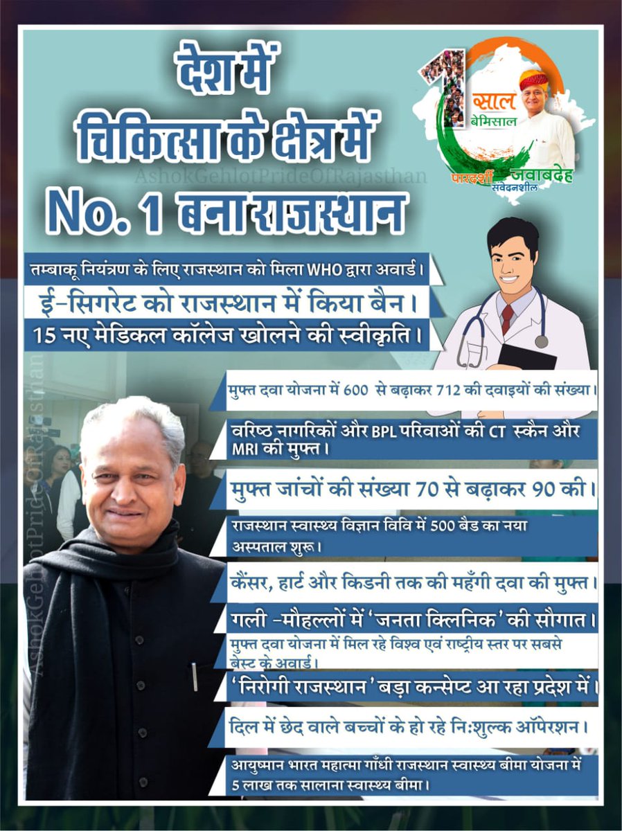 Manisht1121's tweet photo. जननायक के हाथ मे दी कमान,
चिकित्सा के क्षेत्र में No.1 बना राजस्थान।
 #NirogiRajasthan https://t.co/AGsYDHMJMw