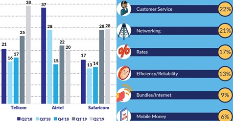 MentorsEast's tweet photo. @TelkomKenya beats @SafaricomPLC in #CustomerExperience- New Survey
The banking sector, KCB floored Equity with customers citing lower transaction charges
 Other sectors involved in the survey are energy, food and beverages, mobile lending and insurance https://t.co/tgbxhmeb5z https://t.co/DEkF40rETx