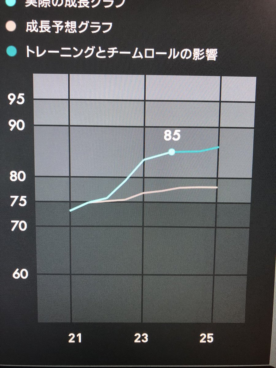 緑のタズサ 暫く活動休止します 先月にウイイレ19を何作ぶりかに買ってきてマスターリーグで遊んでるけど ここまで爆発的に成長したのは初めてみた