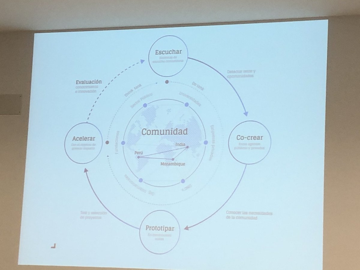 Davidalonso2010's tweet photo. Conociendo el proyecto de #WorkForProgress de la mano de Mimi Cuq y el equipo de @Entreculturas Impactos en personas y sumar capacidades sostenibles con actores #Innovación #Impacto #Plataformas #Escucha @FundlaCaixa https://t.co/LYck16Q8Hx