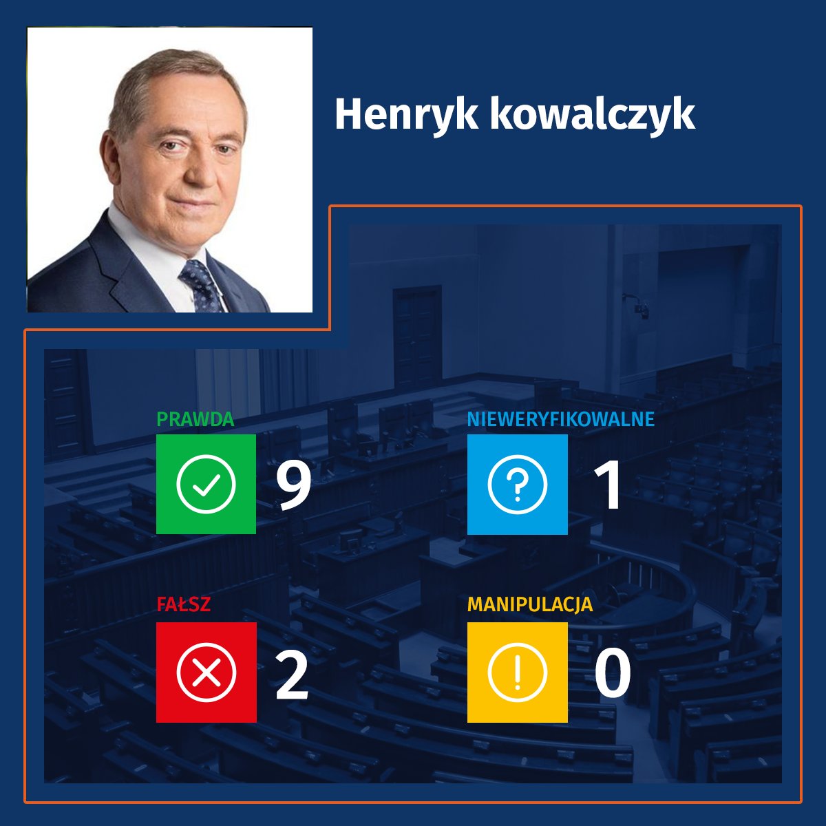 DemagogPL's tweet photo. Dziś sprawdzimy kolejną wypowiedź Henryka Kowalczyka z @pisorgpl.
Jak wyglądał #FactChcek posła do tej pory?
x9✅
x2❌
x0⚠️
x1❔
Dzisiaj przygotowaliśmy dla Was wypowiedź posła dot. cen towarów i usług, którą oceniliśmy jako ✅ #prawda.
➡️ https://t.co/oHnh7uy71X https://t.co/ECIaGS8X4t