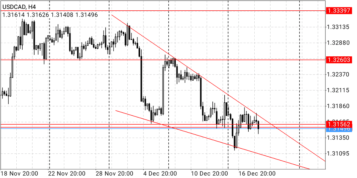 SpheneInvest's tweet photo. A falling wedge suggesting bullishness has formed on the #USDCAD. Price has hit the upper boundary thrice already and may break to the upside, giving enough momentum.

#forexmentorship #forexexpert #forexlearning #forextrades #forexbusiness #forexsystem #forexworld #forex #trades https://t.co/bR2KnNuG91