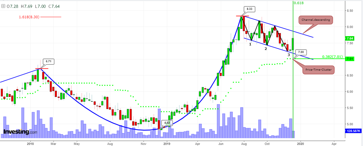 AnastasiosGe's tweet photo. #EYDAP #EYDr 1W chart
Σταλιά σταλιά και αχόρταγα,
θα φάμε τα υψηλά σου ... https://t.co/NArCAxB0gO