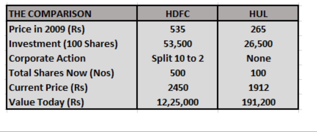 Harrshit1's tweet image. #HDFC has replaced #HUL as the 4th Largest company in Terms Of Market Capitalization.

HDFC has delievered 6x more returns than HUL in last 10 years.

#hdfcgroup
#multibagger
