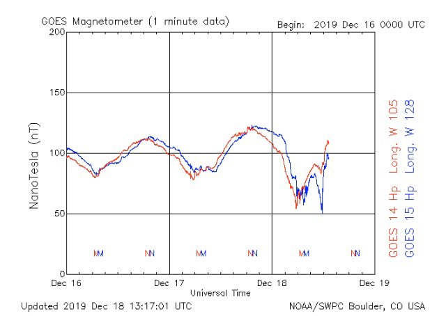 Magnetic field change warning, December 18 there was a change in the magnetic field over the earth for a period of time as a result of the Sun, displayed by the sharp downward line instead of the usual Sine Wave pattern, some people and animals may feel this effect