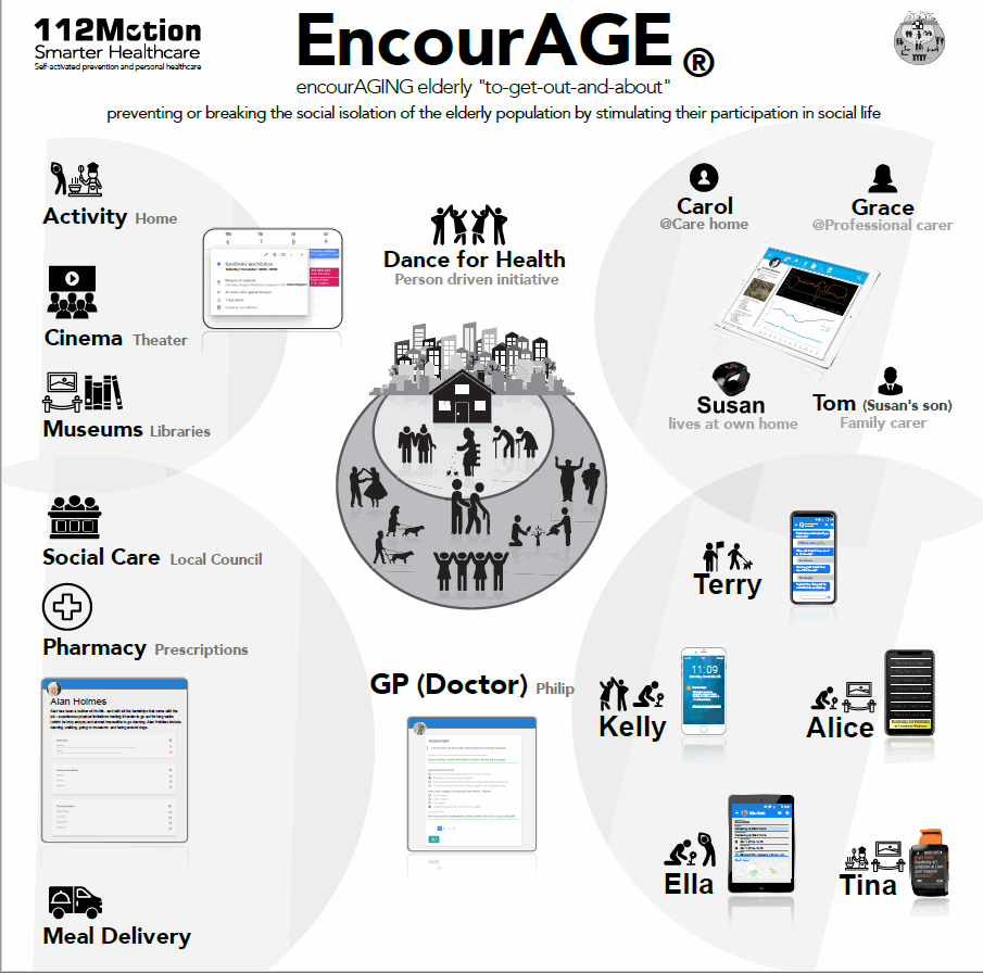EncourAGE is our digital solutions suite tackling #socialisolation, contributing to #ageingwell - #Wellbeing.  Smart software and #wearables to assist #elderly and #carers encourage.care