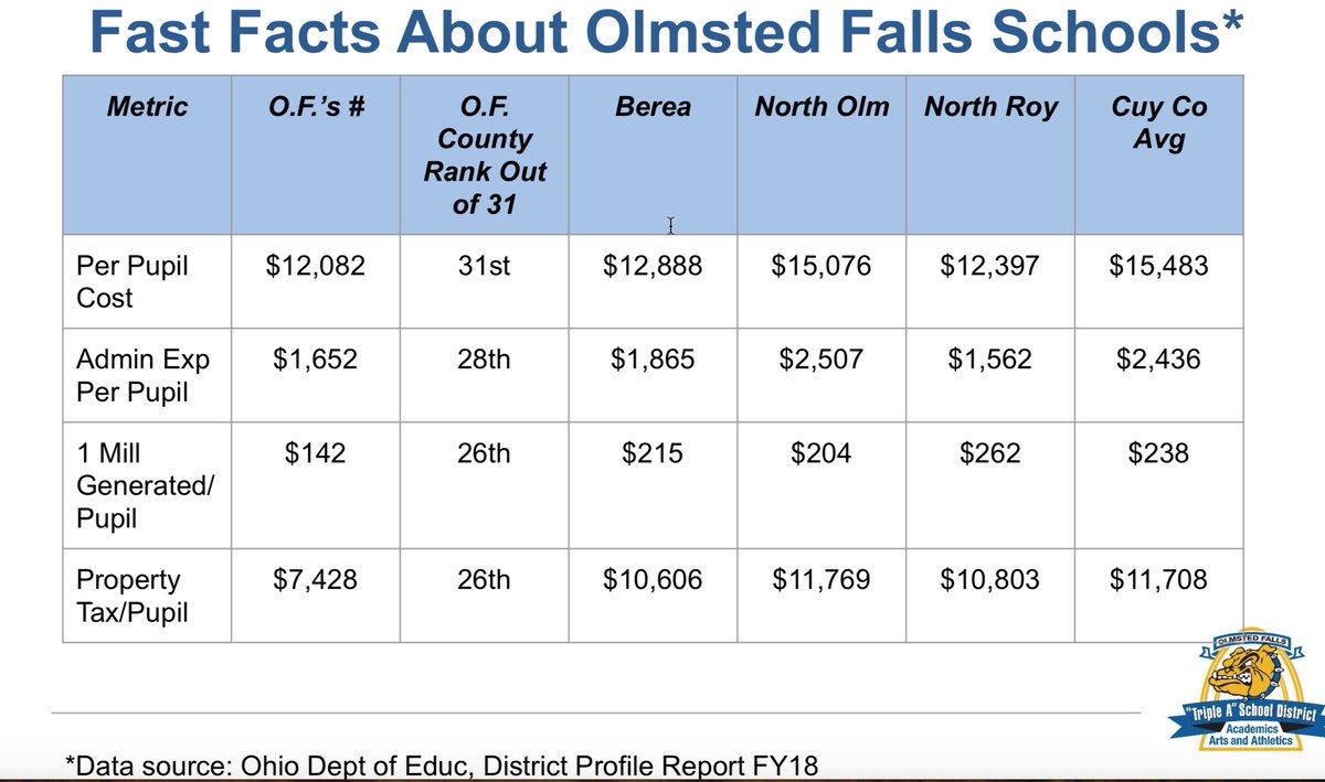 Olmsted Falls spends the least amount per student when compared to all 31 school districts in Cuyahoga County. #getthefacts #voteyesforOF <a href="/OFPTACouncil/">Olmsted Falls PTA Council</a> <a href="/FLECCPTA/">Falls-Lenox / Early Childhood Center PTA</a> <a href="/OFISPTA/">OFISPTA</a> <a href="/ofhspta/">OFHSPTA</a> <a href="/bulldogsmusic/">Olmsted Falls Music </a> <a href="/OFallsAB/">OF Athletic Boosters</a> <a href="/OFMS_PTA/">OFMS-PTA</a>