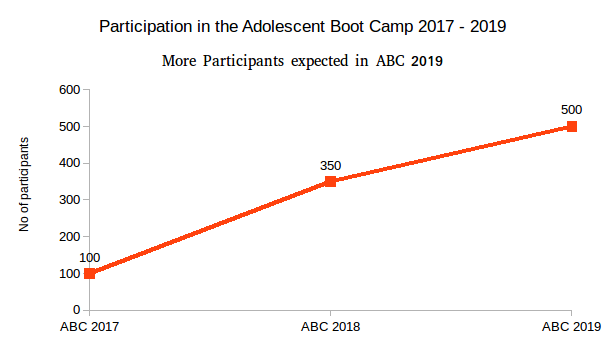 ValueFemaleNet's tweet photo. The ABC 2019 is expecting over 500 girls from different communities and background (Rural and Urban) under a controlled and conducive atmosphere for behavioral change information, mentoring and networking
A Big thank you to UNFPA and #Valuefemalenetwork https://t.co/fJqSghh1lk