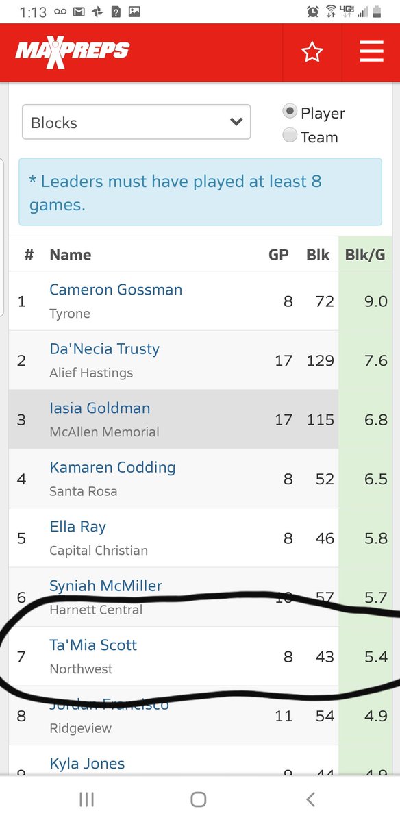 mccoin_theresa's tweet photo. Didn't expect to see this. Went to @MaxPreps stat leaders and seen Tamia Scott #7 leading in blocks. So proud of her. Keep grinding @TamiaScott2022 #statleader #sophmore https://t.co/iOjH6ZjpaT