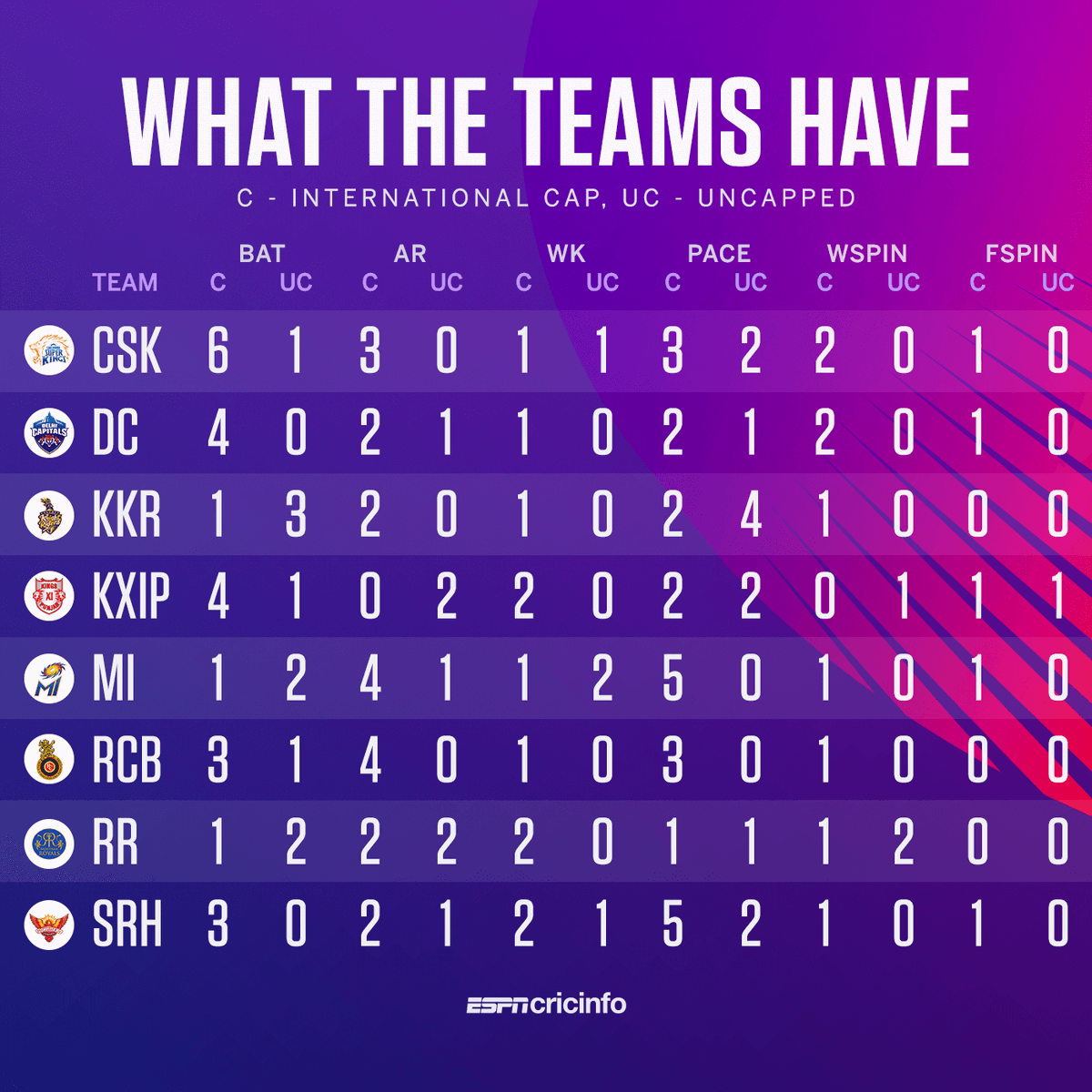 Espncricinfo Which Type Of Players Will Your Team Be Looking To Pick Up In The Iplauction Here S What Each Side Already Has Ahead Of Tomorrow S Big Event T Co 9xuwvnegzl T Co Jvc1iehkun