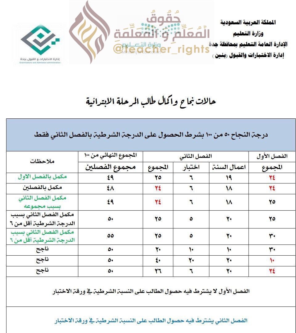 الجدول ادناه يبين درجات الصف الثاني المتوسط في مادة الرياضيات المدى الربيعي لدرجات طلاب الصف هو