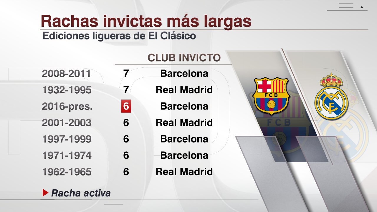 Virus A bordo Clan ESPN Datos on Twitter: "#Barcelona está invicto en los últimos 6 partidos  de #LaLiga vs #RealMadrid. Si evita derrota, empataría la racha invicta más  larga en El Clásico DE LIGA. #ElClásico. https://t.co/cbeGDrZE7o" /
