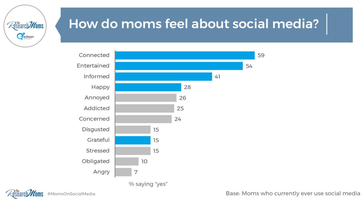 edisonresearch's tweet photo. U.S. #moms have a range of feelings associated with #socialmedia. #momsonsocialmedia @ResearchMoms https://t.co/xPzblNfrqf