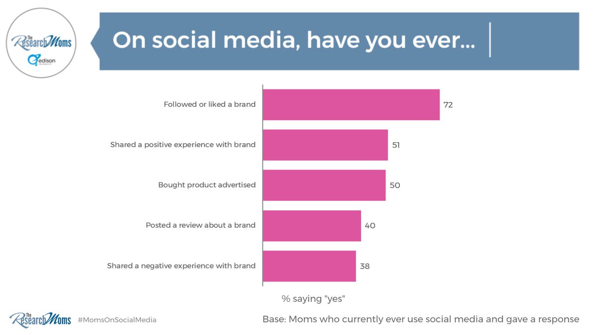 edisonresearch's tweet photo. U.S. #moms interact with brands on #socialmedia, from following, to purchasing, to leaving reviews. #momsonsocialmedia @ResearchMoms https://t.co/gKqkREsNtx