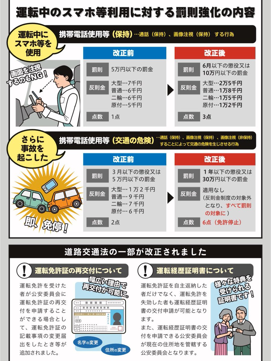 くらしのお役立ちサポート Sur Twitter ながら運転などの道路交通法が改正 T Co Ijqivrjei0 交通違反 ながら運転 携帯電話 スマートフォン Iphone ダブレット カーナビゲーション 画面注視 通話 ハンズフリー 携帯電話使用等 保持 交通の