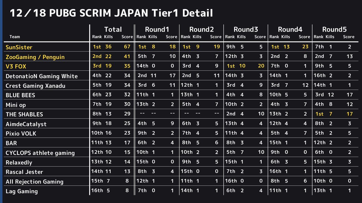 Pubg Scrim Japan 6 8 Pjc Phase2 本戦 در توییتر 12 18 Pubg Scrim Japan Tier1 結果 ドン勝は R1 Sunsister R2 Sunsister R3 V3 Fox R4 Sunsister R5 The Shables 総合1位は Sunsister でした 本日データ提供不調により最終試合の